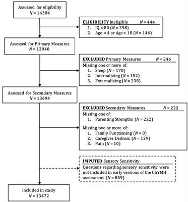 Child and adolescent sleep disturbances and psychopathology in a mental health clinic sample